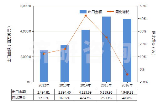 2012-2016年中國塑料制餐具及廚房用具(HS39241000)出口總額及增速統(tǒng)計